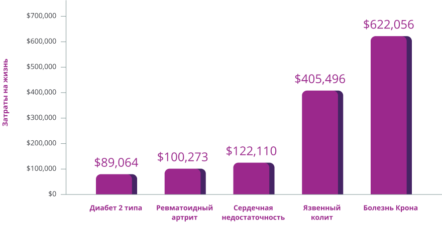 график оценок стоимости жизни пациентов при различных заболеваниях
