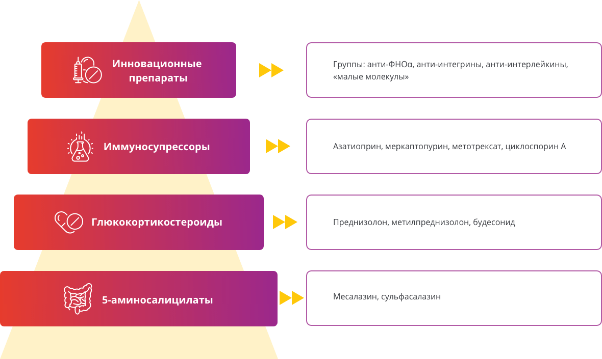 Препараты, которые применяются в лечении ВЗК