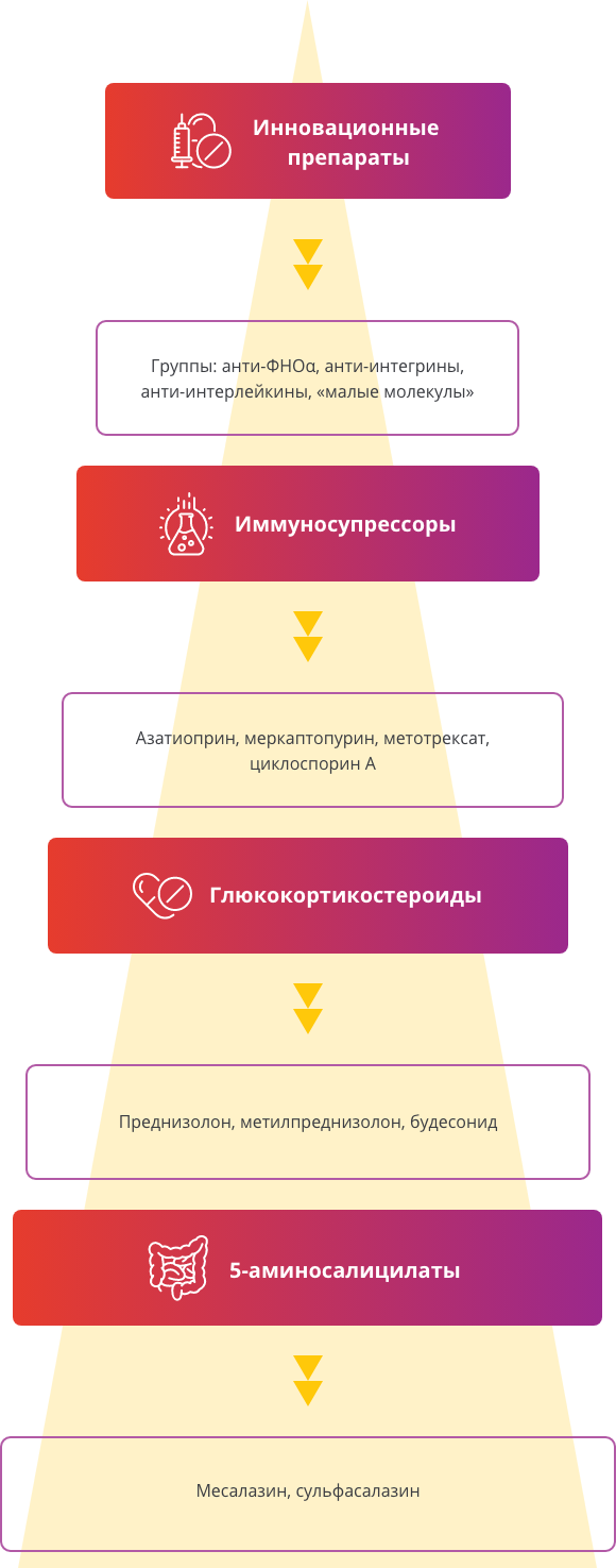 Препараты, которые применяются в лечении ВЗК